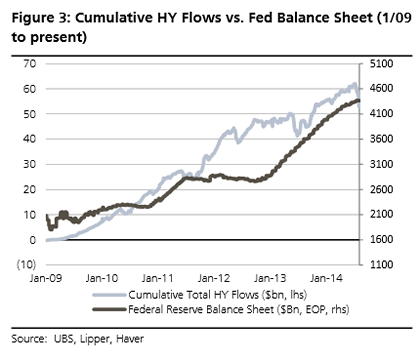 08-09-14-US-ANALYTICS-CREDIT-US-junk-bond-fund-flows-Fed-balance-sheet_UBS-420