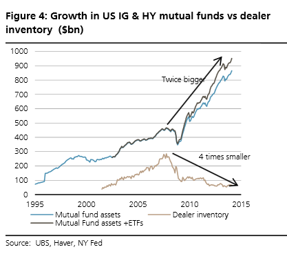 08-09-14-US-ANALYTICS-CREDIT-US-junk-bond-funds-v-dealer-inventories_UBS-420